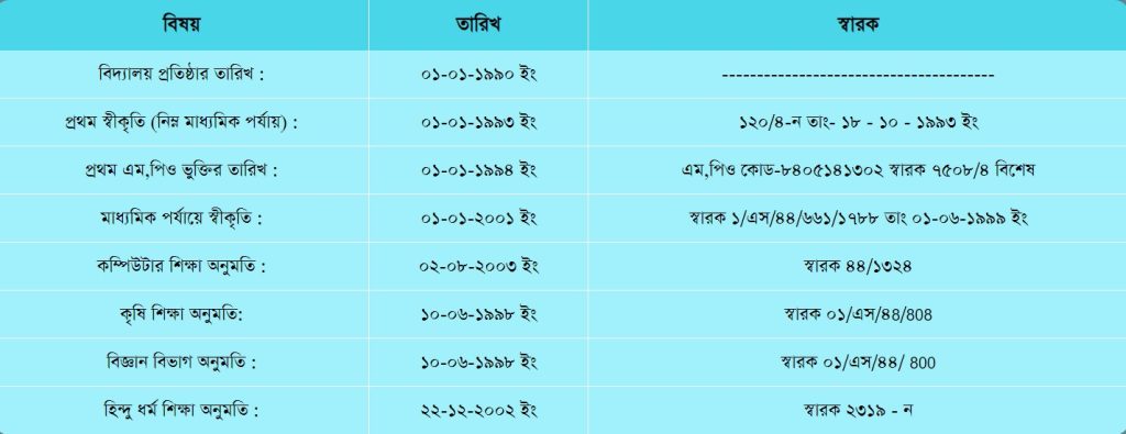 Naldanga girls high school - নলডাঙ্গা বালিকা উচ্চ বিদ্যালয়, প্রতিষ্ঠানের অনুমোদিত বিভাগ সমূহ ও অন্যান্য তথ্যঃ